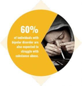 pie chart that shows 60% of individuals with bipolar disorder are also expected to struggle with substance abuse