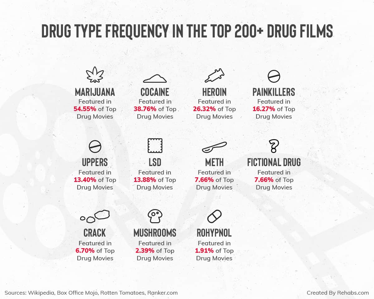 Analysis Of The Top Drug Movies