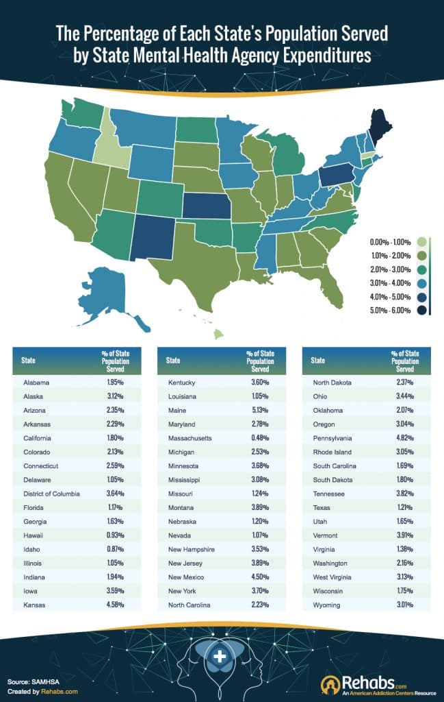 Percent of population by state served by Mental Health Expenditures