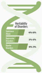 heritability of depressive disorders is estimated to be approximately 31-42%,10 and between 40-70% for bipolar disorder.